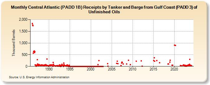 Central Atlantic (PADD 1B) Receipts by Tanker and Barge from Gulf Coast (PADD 3) of Unfinished Oils (Thousand Barrels)