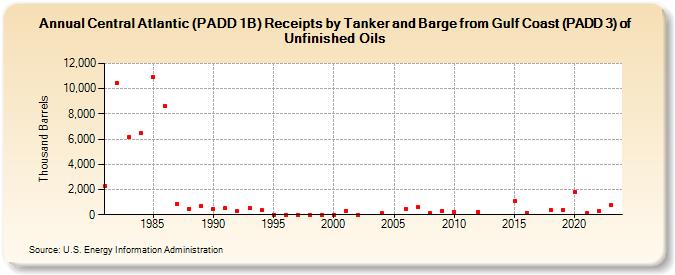 Central Atlantic (PADD 1B) Receipts by Tanker and Barge from Gulf Coast (PADD 3) of Unfinished Oils (Thousand Barrels)
