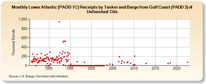 Lower Atlantic (PADD 1C) Receipts by Tanker and Barge from Gulf Coast (PADD 3) of Unfinished Oils (Thousand Barrels)