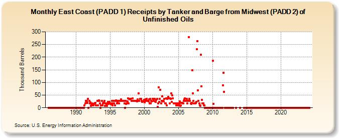 East Coast (PADD 1) Receipts by Tanker and Barge from Midwest (PADD 2) of Unfinished Oils (Thousand Barrels)