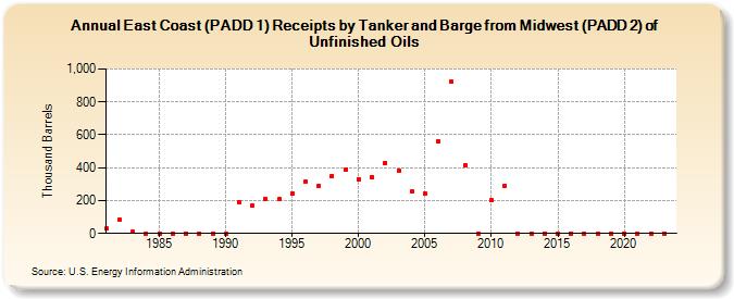 East Coast (PADD 1) Receipts by Tanker and Barge from Midwest (PADD 2) of Unfinished Oils (Thousand Barrels)