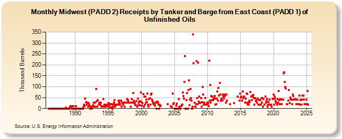 Midwest (PADD 2) Receipts by Tanker and Barge from East Coast (PADD 1) of Unfinished Oils (Thousand Barrels)