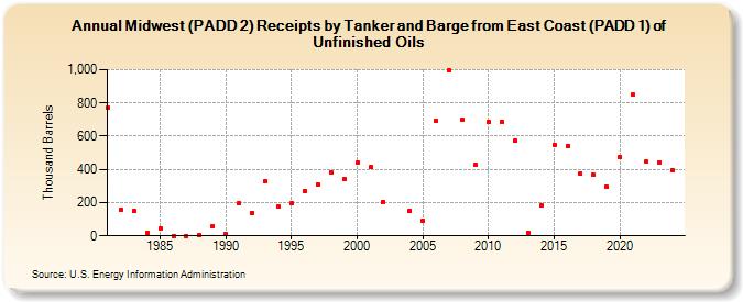 Midwest (PADD 2) Receipts by Tanker and Barge from East Coast (PADD 1) of Unfinished Oils (Thousand Barrels)