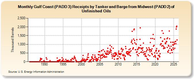 Gulf Coast (PADD 3) Receipts by Tanker and Barge from Midwest (PADD 2) of Unfinished Oils (Thousand Barrels)