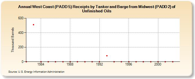 West Coast (PADD 5) Receipts by Tanker and Barge from Midwest (PADD 2) of Unfinished Oils (Thousand Barrels)