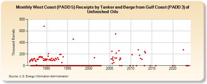 West Coast (PADD 5) Receipts by Tanker and Barge from Gulf Coast (PADD 3) of Unfinished Oils (Thousand Barrels)