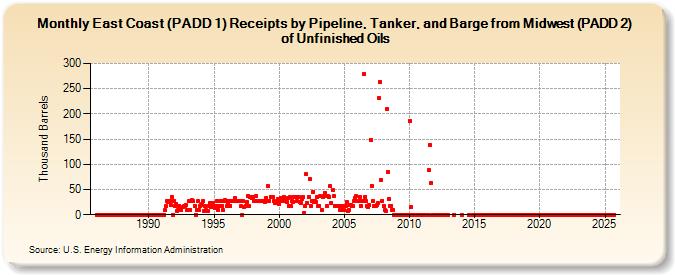 East Coast (PADD 1) Receipts by Pipeline, Tanker, and Barge from Midwest (PADD 2) of Unfinished Oils (Thousand Barrels)
