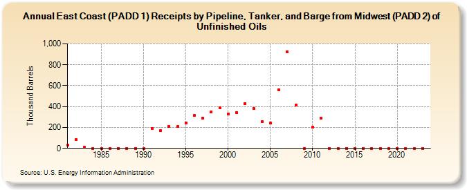 East Coast (PADD 1) Receipts by Pipeline, Tanker, and Barge from Midwest (PADD 2) of Unfinished Oils (Thousand Barrels)