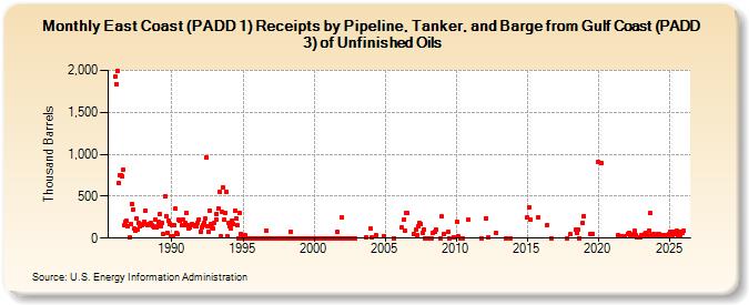 East Coast (PADD 1) Receipts by Pipeline, Tanker, and Barge from Gulf Coast (PADD 3) of Unfinished Oils (Thousand Barrels)