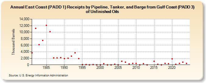 East Coast (PADD 1) Receipts by Pipeline, Tanker, and Barge from Gulf Coast (PADD 3) of Unfinished Oils (Thousand Barrels)