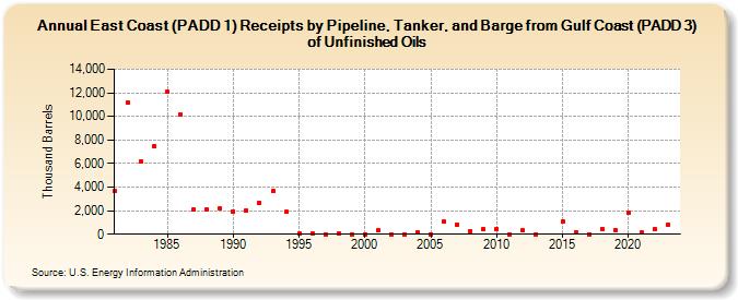 East Coast (PADD 1) Receipts by Pipeline, Tanker, and Barge from Gulf Coast (PADD 3) of Unfinished Oils (Thousand Barrels)