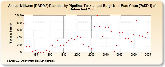 Midwest (PADD 2) Receipts by Pipeline, Tanker, and Barge from East Coast (PADD 1) of Unfinished Oils (Thousand Barrels)