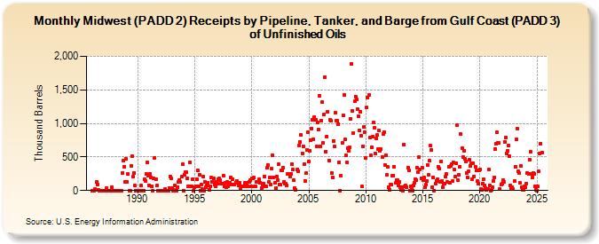 Midwest (PADD 2) Receipts by Pipeline, Tanker, and Barge from Gulf Coast (PADD 3) of Unfinished Oils (Thousand Barrels)