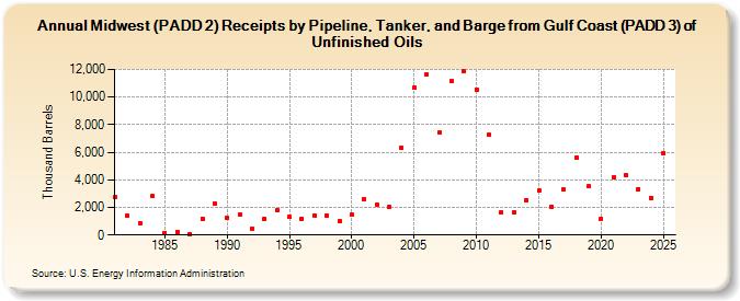 Midwest (PADD 2) Receipts by Pipeline, Tanker, and Barge from Gulf Coast (PADD 3) of Unfinished Oils (Thousand Barrels)