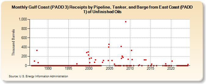 Gulf Coast (PADD 3) Receipts by Pipeline, Tanker, and Barge from East Coast (PADD 1) of Unfinished Oils (Thousand Barrels)