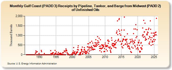 Gulf Coast (PADD 3) Receipts by Pipeline, Tanker, and Barge from Midwest (PADD 2) of Unfinished Oils (Thousand Barrels)