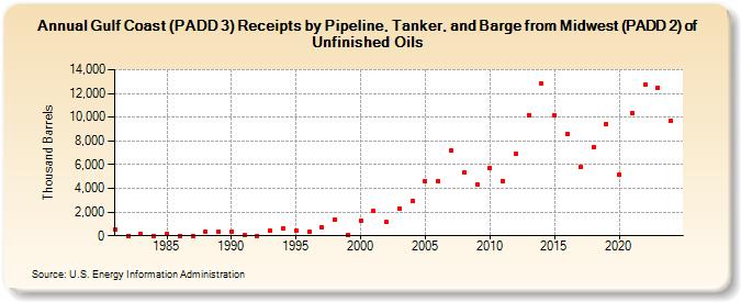 Gulf Coast (PADD 3) Receipts by Pipeline, Tanker, and Barge from Midwest (PADD 2) of Unfinished Oils (Thousand Barrels)