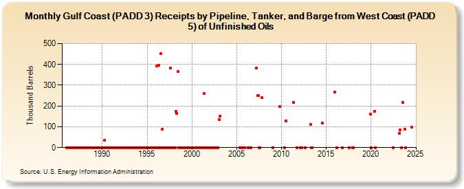 Gulf Coast (PADD 3) Receipts by Pipeline, Tanker, and Barge from West Coast (PADD 5) of Unfinished Oils (Thousand Barrels)