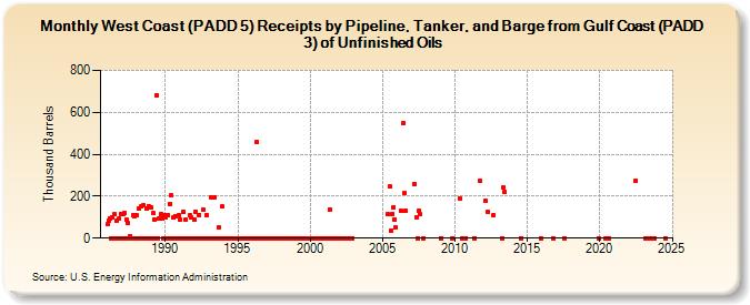 West Coast (PADD 5) Receipts by Pipeline, Tanker, and Barge from Gulf Coast (PADD 3) of Unfinished Oils (Thousand Barrels)