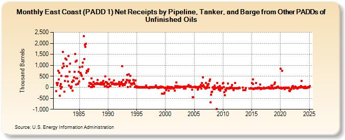 East Coast (PADD 1) Net Receipts by Pipeline, Tanker, and Barge from Other PADDs of Unfinished Oils (Thousand Barrels)