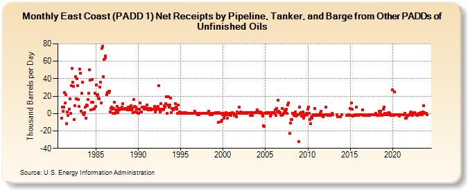 East Coast (PADD 1) Net Receipts by Pipeline, Tanker, and Barge from Other PADDs of Unfinished Oils (Thousand Barrels per Day)