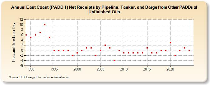 East Coast (PADD 1) Net Receipts by Pipeline, Tanker, and Barge from Other PADDs of Unfinished Oils (Thousand Barrels per Day)