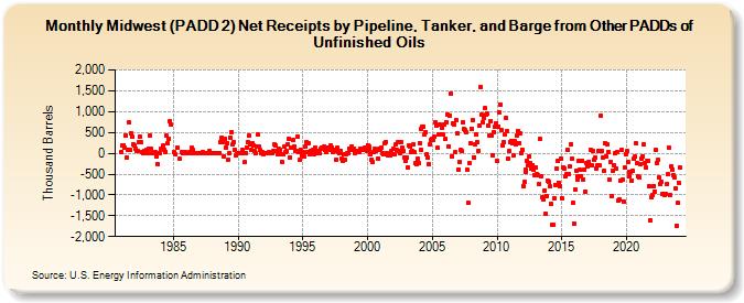 Midwest (PADD 2) Net Receipts by Pipeline, Tanker, and Barge from Other PADDs of Unfinished Oils (Thousand Barrels)