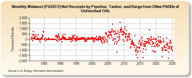 Midwest (PADD 2) Net Receipts by Pipeline, Tanker, and Barge from Other PADDs of Unfinished Oils (Thousand Barrels)