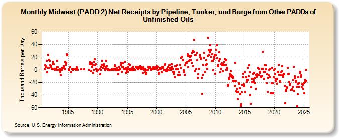 Midwest (PADD 2) Net Receipts by Pipeline, Tanker, and Barge from Other PADDs of Unfinished Oils (Thousand Barrels per Day)