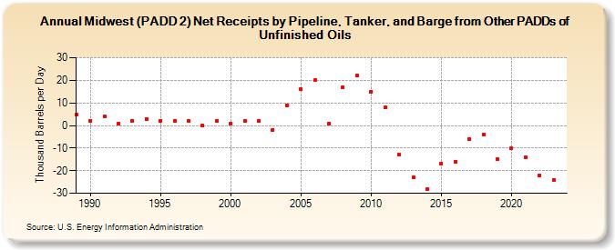 Midwest (PADD 2) Net Receipts by Pipeline, Tanker, and Barge from Other PADDs of Unfinished Oils (Thousand Barrels per Day)