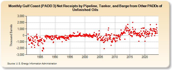 Gulf Coast (PADD 3) Net Receipts by Pipeline, Tanker, and Barge from Other PADDs of Unfinished Oils (Thousand Barrels)