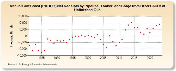 Gulf Coast (PADD 3) Net Receipts by Pipeline, Tanker, and Barge from Other PADDs of Unfinished Oils (Thousand Barrels)