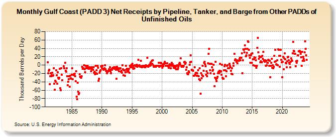 Gulf Coast (PADD 3) Net Receipts by Pipeline, Tanker, and Barge from Other PADDs of Unfinished Oils (Thousand Barrels per Day)