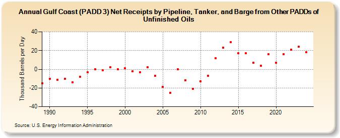 Gulf Coast (PADD 3) Net Receipts by Pipeline, Tanker, and Barge from Other PADDs of Unfinished Oils (Thousand Barrels per Day)