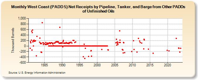 West Coast (PADD 5) Net Receipts by Pipeline, Tanker, and Barge from Other PADDs of Unfinished Oils (Thousand Barrels)