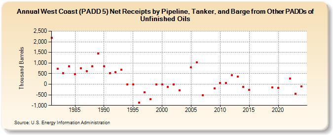 West Coast (PADD 5) Net Receipts by Pipeline, Tanker, and Barge from Other PADDs of Unfinished Oils (Thousand Barrels)