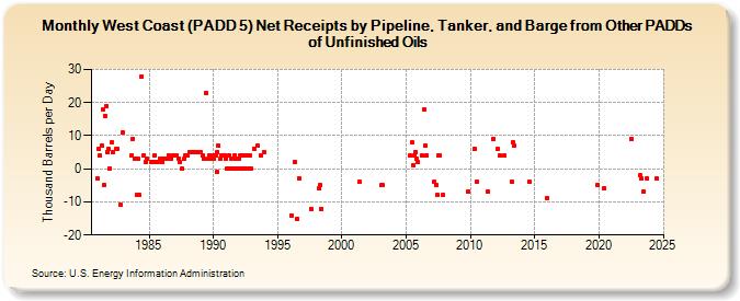 West Coast (PADD 5) Net Receipts by Pipeline, Tanker, and Barge from Other PADDs of Unfinished Oils (Thousand Barrels per Day)