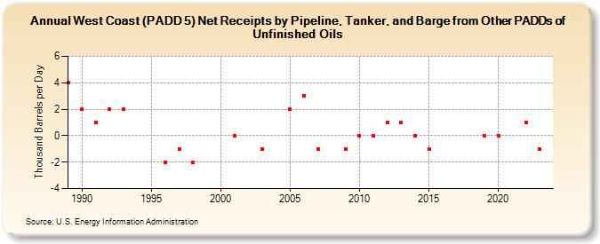 West Coast (PADD 5) Net Receipts by Pipeline, Tanker, and Barge from Other PADDs of Unfinished Oils (Thousand Barrels per Day)
