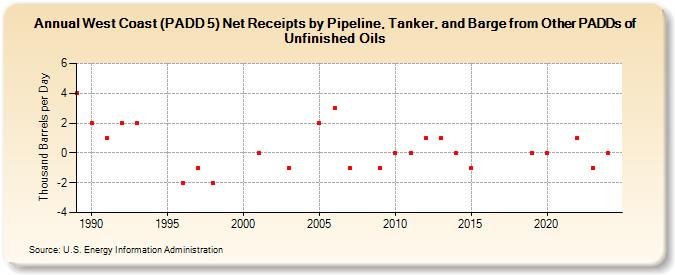 West Coast (PADD 5) Net Receipts by Pipeline, Tanker, and Barge from Other PADDs of Unfinished Oils (Thousand Barrels per Day)