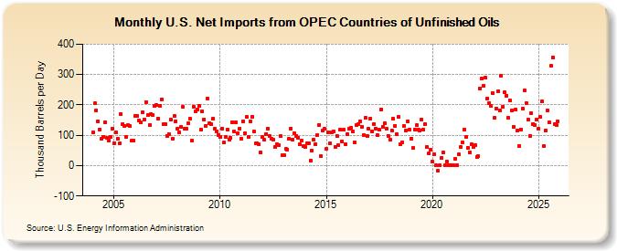 U.S. Net Imports from OPEC Countries of Unfinished Oils (Thousand Barrels per Day)