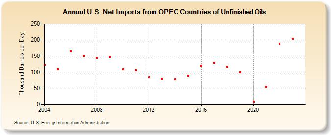 U.S. Net Imports from OPEC Countries of Unfinished Oils (Thousand Barrels per Day)