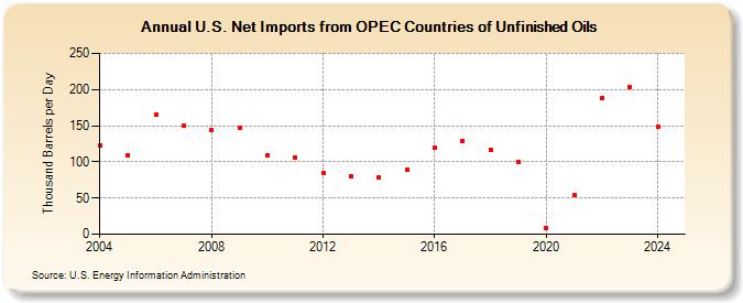 U.S. Net Imports from OPEC Countries of Unfinished Oils (Thousand Barrels per Day)