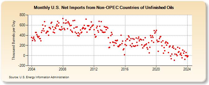 U.S. Net Imports from Non-OPEC Countries of Unfinished Oils (Thousand Barrels per Day)