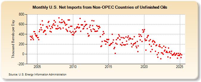 U.S. Net Imports from Non-OPEC Countries of Unfinished Oils (Thousand Barrels per Day)