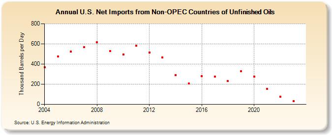U.S. Net Imports from Non-OPEC Countries of Unfinished Oils (Thousand Barrels per Day)