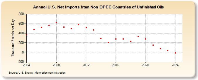 U.S. Net Imports from Non-OPEC Countries of Unfinished Oils (Thousand Barrels per Day)