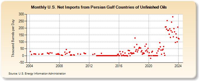 U.S. Net Imports from Persian Gulf Countries of Unfinished Oils (Thousand Barrels per Day)