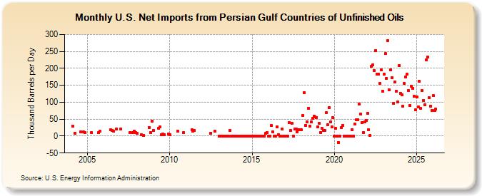U.S. Net Imports from Persian Gulf Countries of Unfinished Oils (Thousand Barrels per Day)