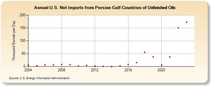 U.S. Net Imports from Persian Gulf Countries of Unfinished Oils (Thousand Barrels per Day)