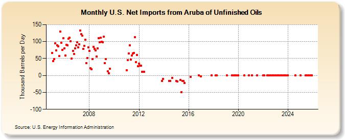 U.S. Net Imports from Aruba of Unfinished Oils (Thousand Barrels per Day)